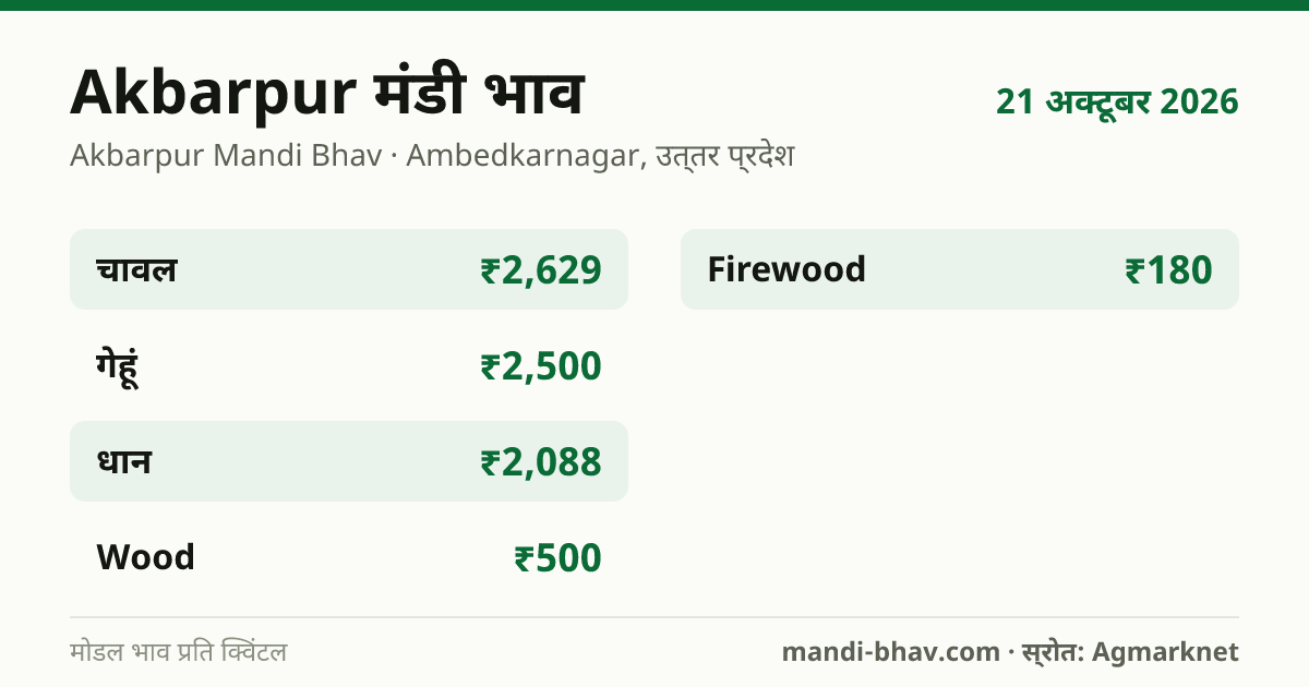 Akbarpur मंडी भाव 21 अक्टूबर 2026: फसलवार मोडल रेट प्रति क्विंटल