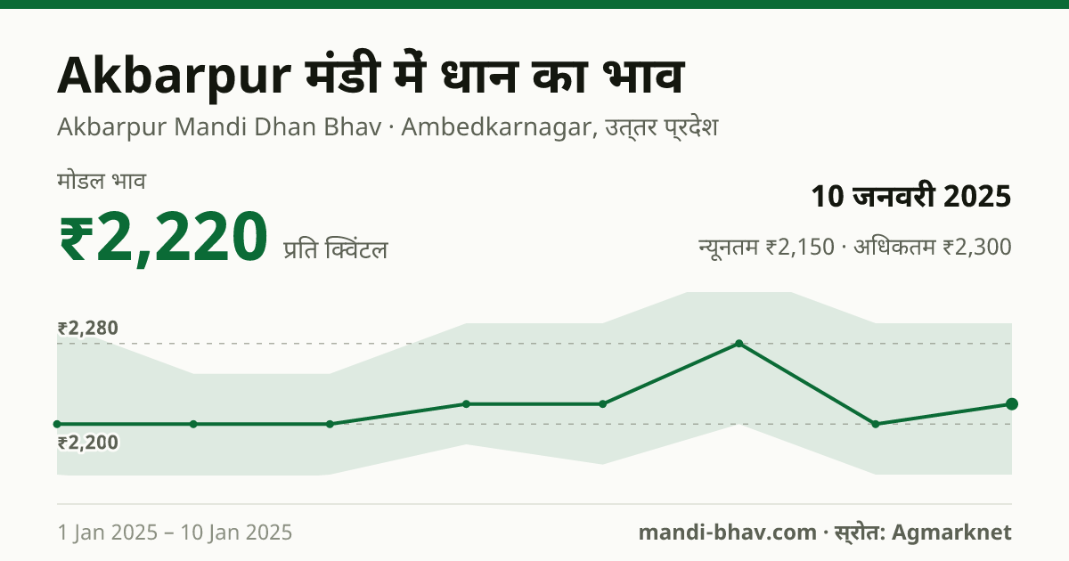 Akbarpur मंडी में धान का भाव 10 जनवरी 2025: मोडल ₹2,220 प्रति क्विंटल, भाव के रुझान का चार्ट