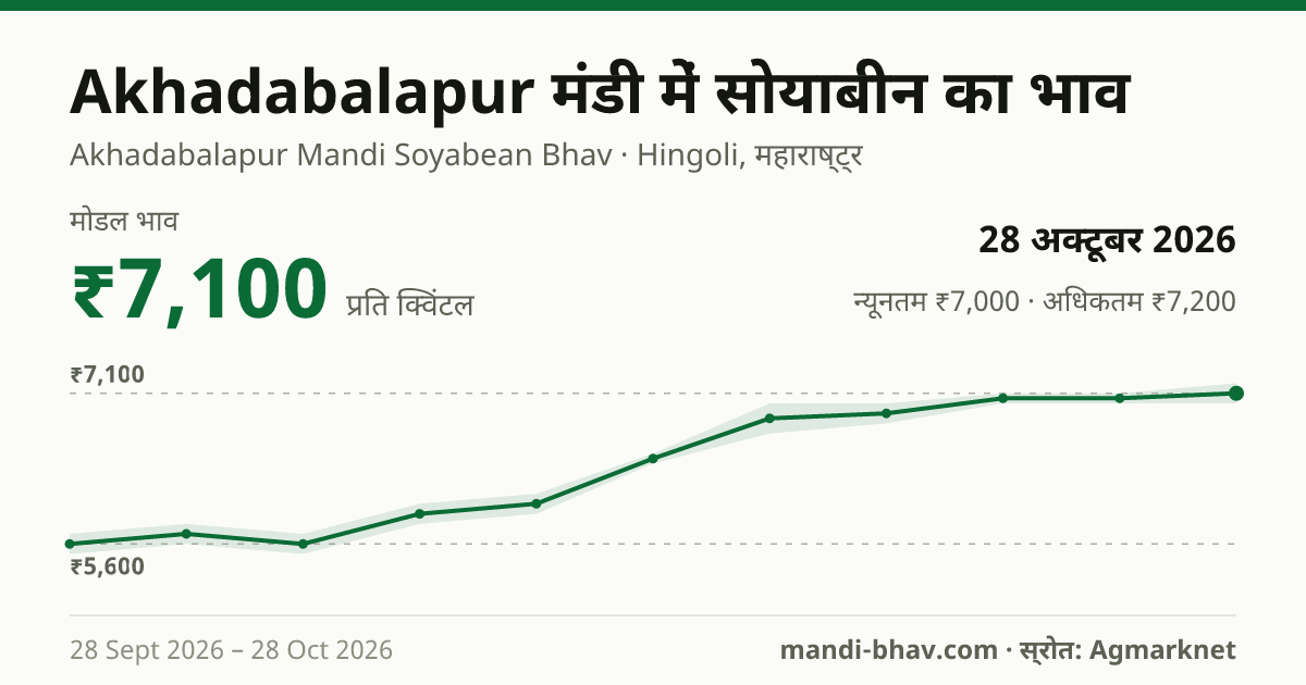 Akhadabalapur मंडी में सोयाबीन का भाव 28 अक्टूबर 2026: मोडल ₹7,100 प्रति क्विंटल, भाव के रुझान का चार्ट