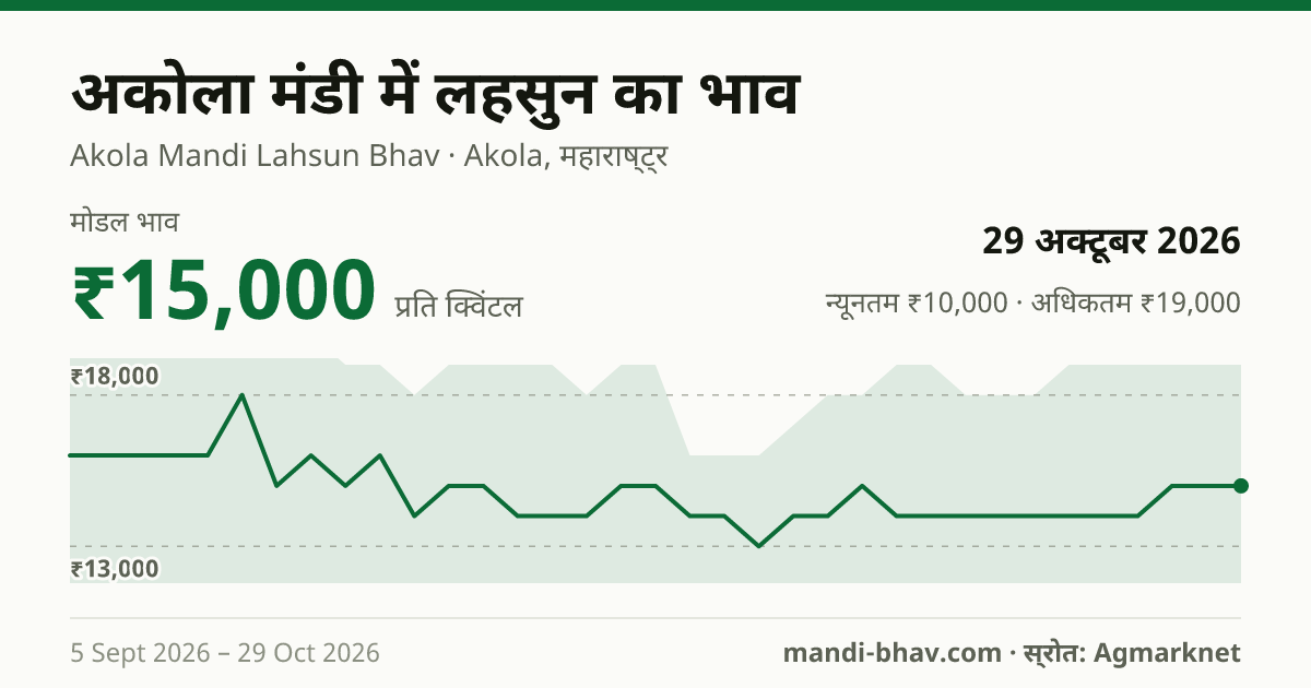 अकोला मंडी में लहसुन का भाव 29 अक्टूबर 2026: मोडल ₹15,000 प्रति क्विंटल, भाव के रुझान का चार्ट