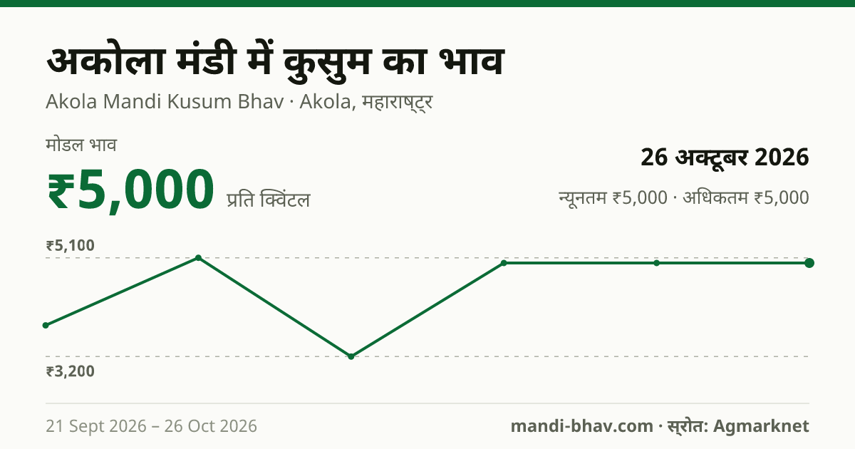 अकोला मंडी में कुसुम का भाव 26 अक्टूबर 2026: मोडल ₹5,000 प्रति क्विंटल, भाव के रुझान का चार्ट