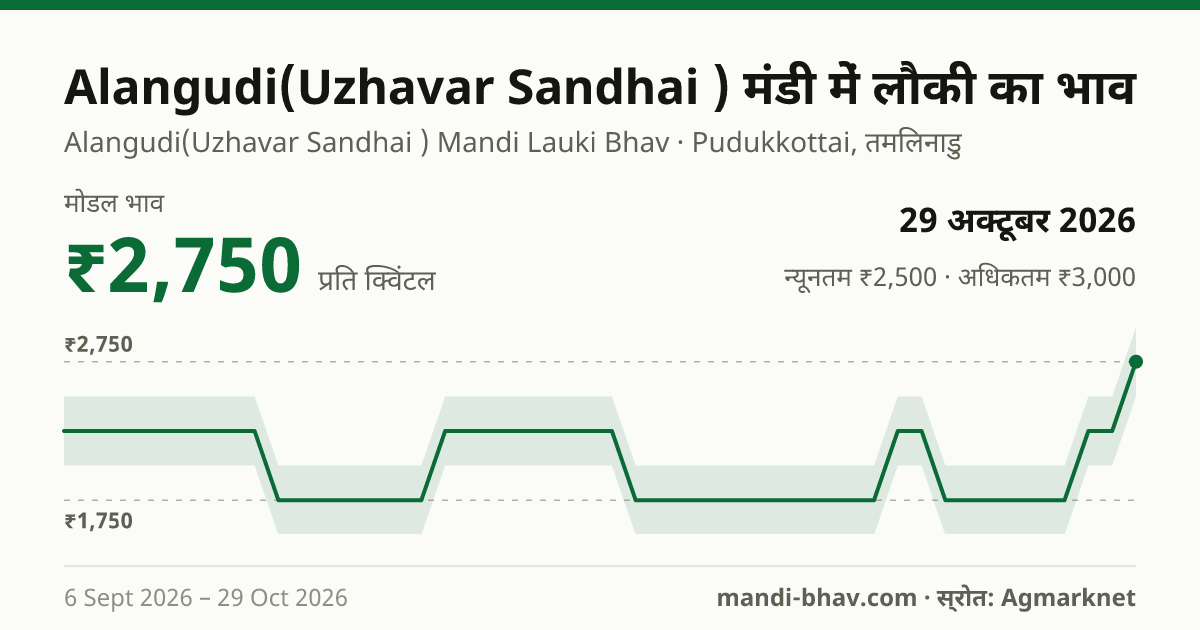 Alangudi(Uzhavar Sandhai ) मंडी में लौकी का भाव 29 अक्टूबर 2026: मोडल ₹2,750 प्रति क्विंटल, भाव के रुझान का चार्ट