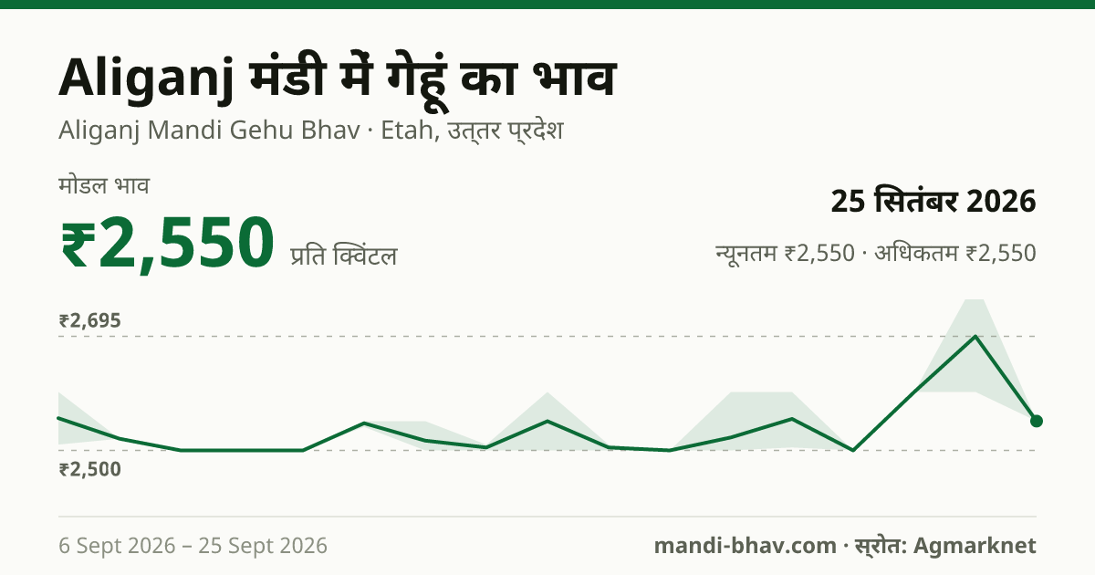 Aliganj मंडी में गेहूं का भाव 25 सितंबर 2026: मोडल ₹2,550 प्रति क्विंटल, भाव के रुझान का चार्ट