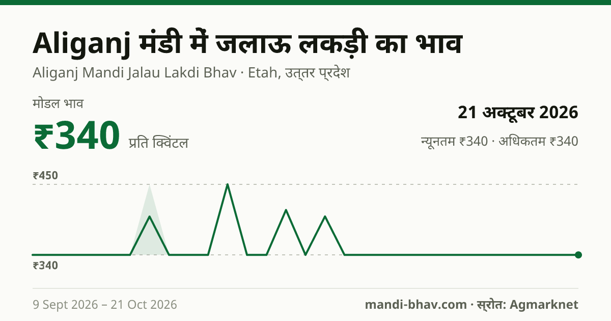 Aliganj मंडी में Firewood का भाव 21 अक्टूबर 2026: मोडल ₹340 प्रति क्विंटल, भाव के रुझान का चार्ट