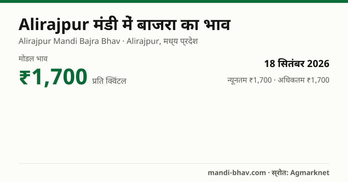 Alirajpur मंडी में बाजरा का भाव 18 सितंबर 2026: मोडल ₹1,700 प्रति क्विंटल, भाव के रुझान का चार्ट