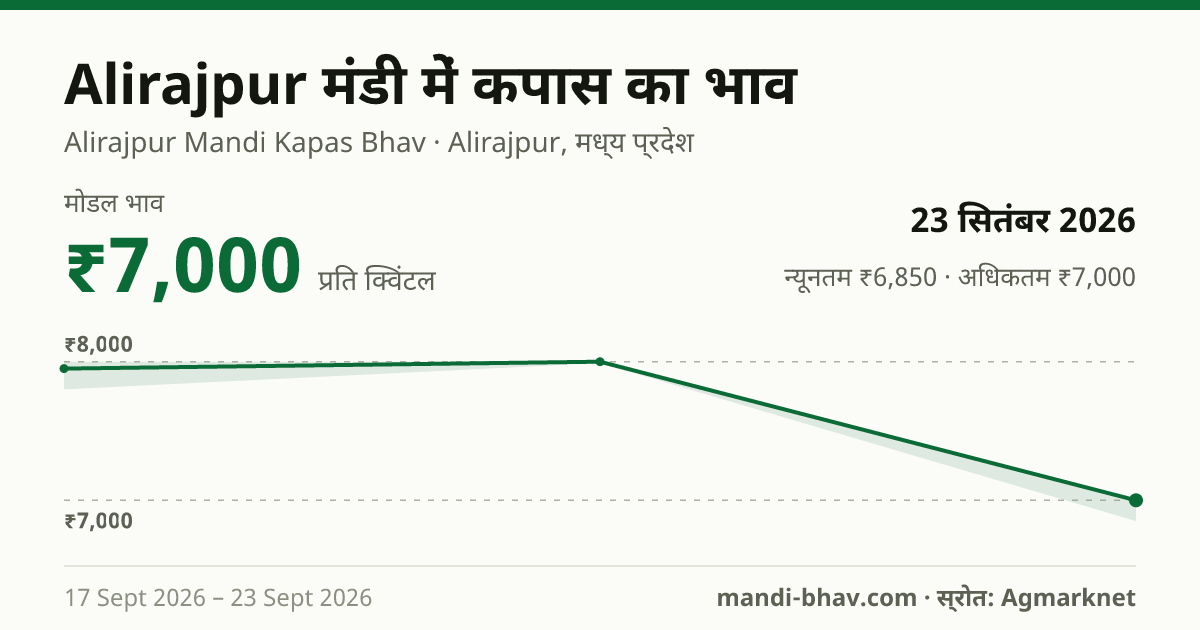 Alirajpur मंडी में कपास का भाव 23 सितंबर 2026: मोडल ₹7,000 प्रति क्विंटल, भाव के रुझान का चार्ट
