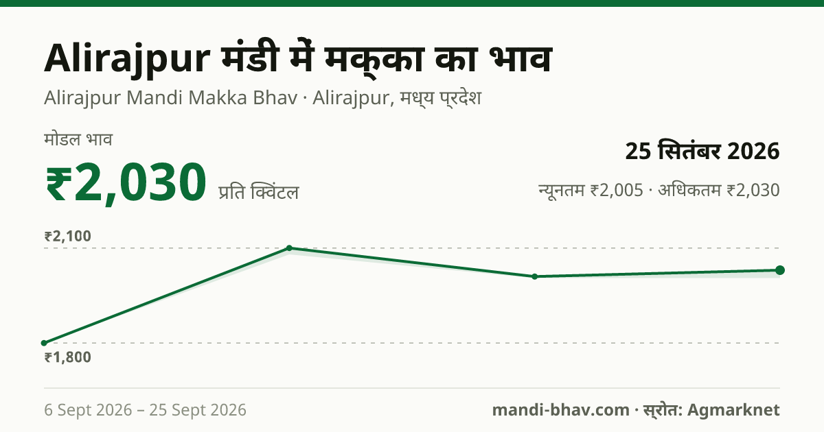 Alirajpur मंडी में मक्का का भाव 25 सितंबर 2026: मोडल ₹2,030 प्रति क्विंटल, भाव के रुझान का चार्ट