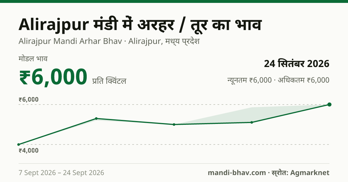 Alirajpur मंडी में अरहर / तूर का भाव 24 सितंबर 2026: मोडल ₹6,000 प्रति क्विंटल, भाव के रुझान का चार्ट