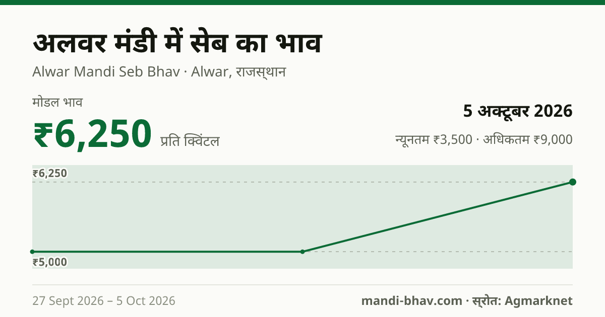 अलवर मंडी में सेब का भाव 5 अक्टूबर 2026: मोडल ₹6,250 प्रति क्विंटल, भाव के रुझान का चार्ट