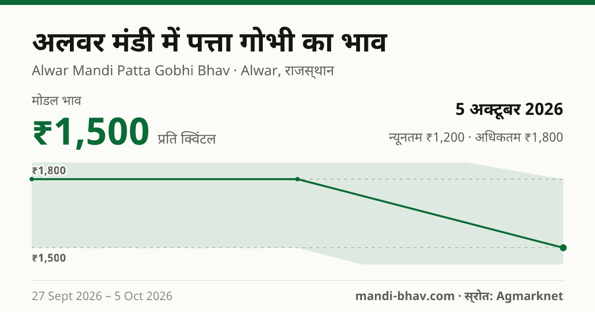 अलवर मंडी में पत्ता गोभी का भाव 5 अक्टूबर 2026: मोडल ₹1,500 प्रति क्विंटल, भाव के रुझान का चार्ट