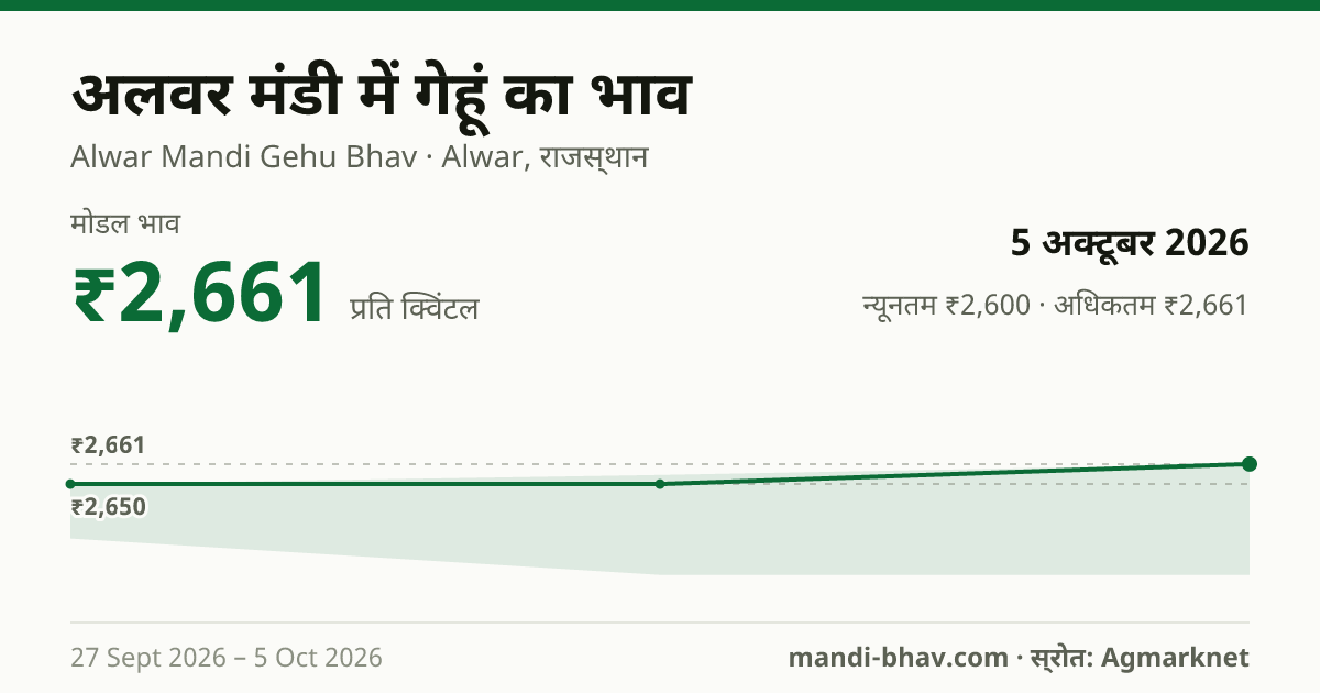 अलवर मंडी में गेहूं का भाव 5 अक्टूबर 2026: मोडल ₹2,661 प्रति क्विंटल, भाव के रुझान का चार्ट