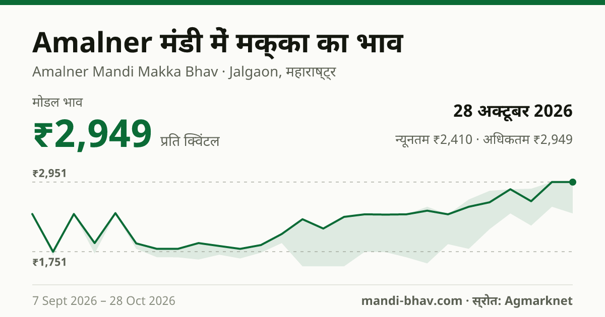 Amalner मंडी में मक्का का भाव 28 अक्टूबर 2026: मोडल ₹2,949 प्रति क्विंटल, भाव के रुझान का चार्ट