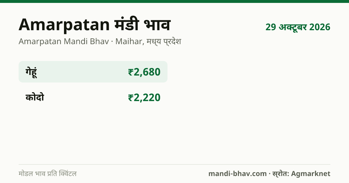 Amarpatan मंडी भाव 29 अक्टूबर 2026: फसलवार मोडल रेट प्रति क्विंटल