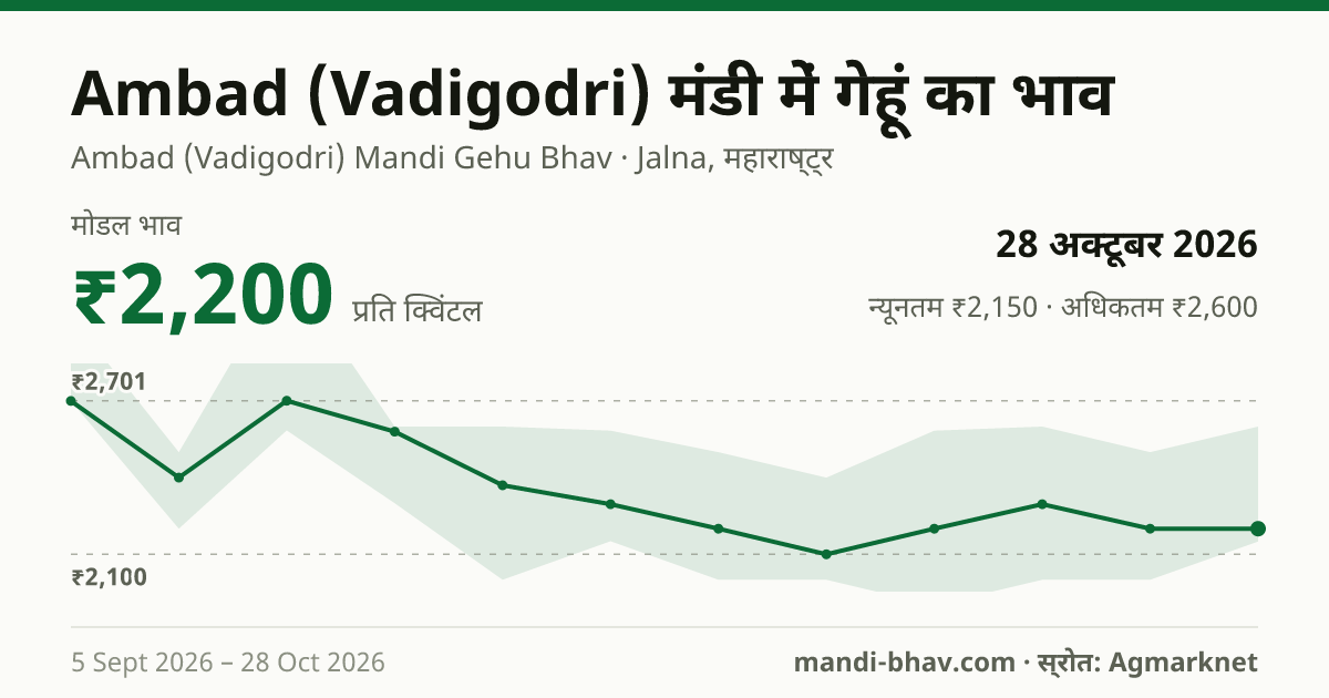 Ambad (Vadigodri) मंडी में गेहूं का भाव 28 अक्टूबर 2026: मोडल ₹2,200 प्रति क्विंटल, भाव के रुझान का चार्ट