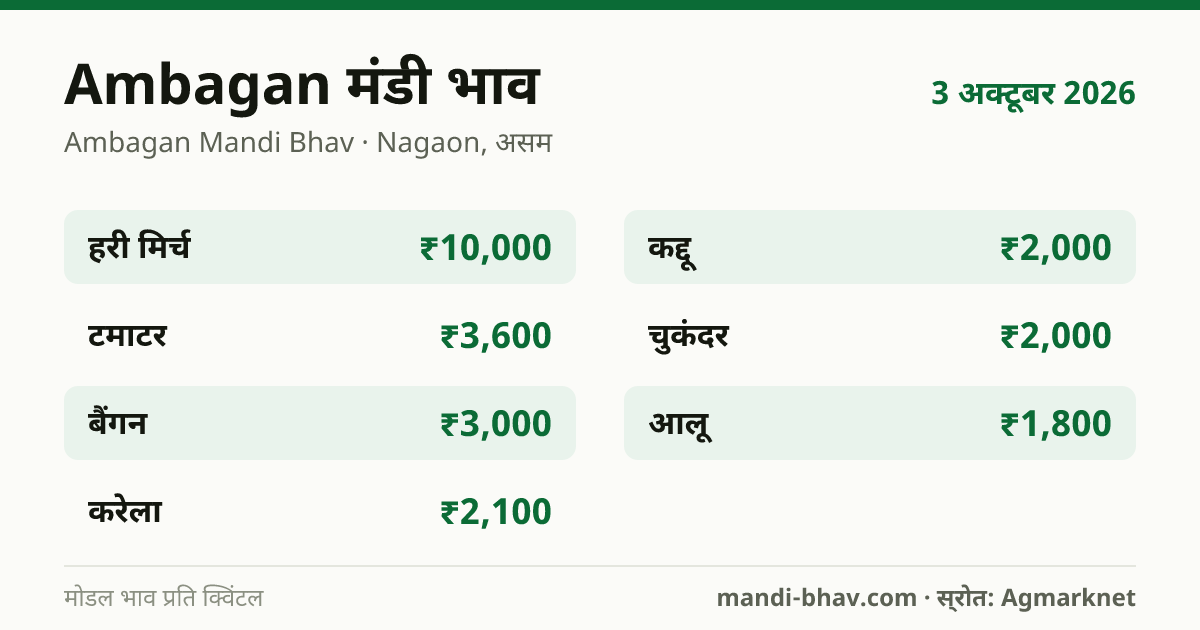 Ambagan मंडी भाव 3 अक्टूबर 2026: फसलवार मोडल रेट प्रति क्विंटल