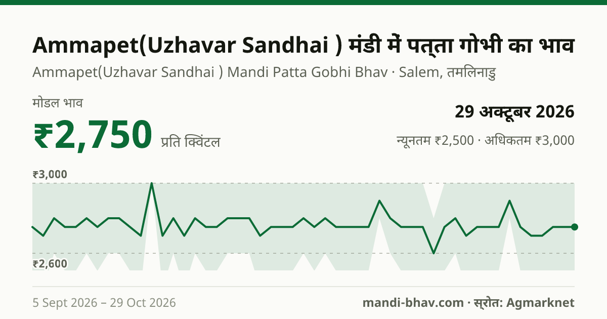 Ammapet(Uzhavar Sandhai ) मंडी में पत्ता गोभी का भाव 29 अक्टूबर 2026: मोडल ₹2,750 प्रति क्विंटल, भाव के रुझान का चार्ट