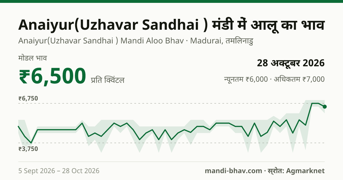 Anaiyur(Uzhavar Sandhai ) मंडी में आलू का भाव 28 अक्टूबर 2026: मोडल ₹6,500 प्रति क्विंटल, भाव के रुझान का चार्ट
