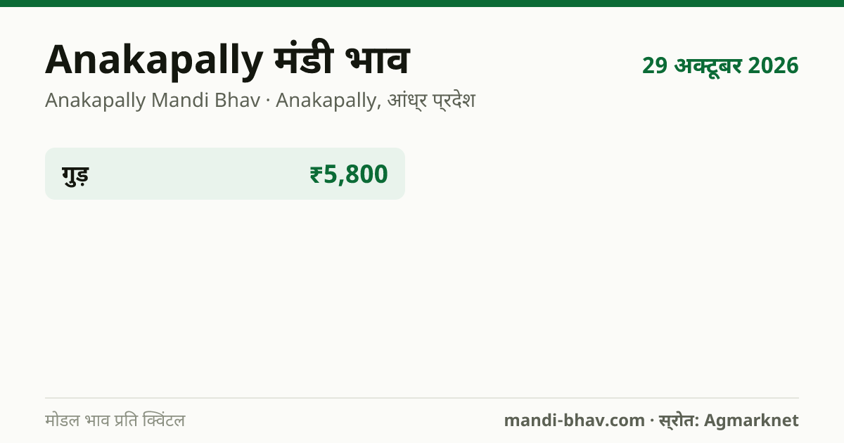 Anakapally मंडी भाव 29 अक्टूबर 2026: फसलवार मोडल रेट प्रति क्विंटल