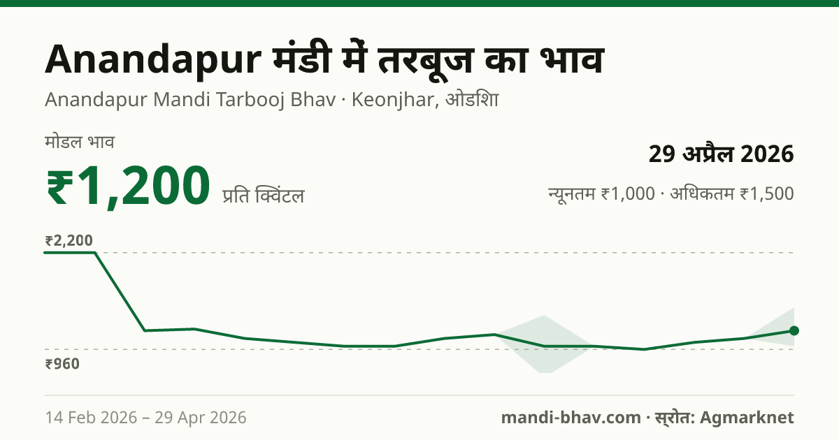 Anandapur मंडी में तरबूज का भाव 29 अप्रैल 2026: मोडल ₹1,200 प्रति क्विंटल, भाव के रुझान का चार्ट