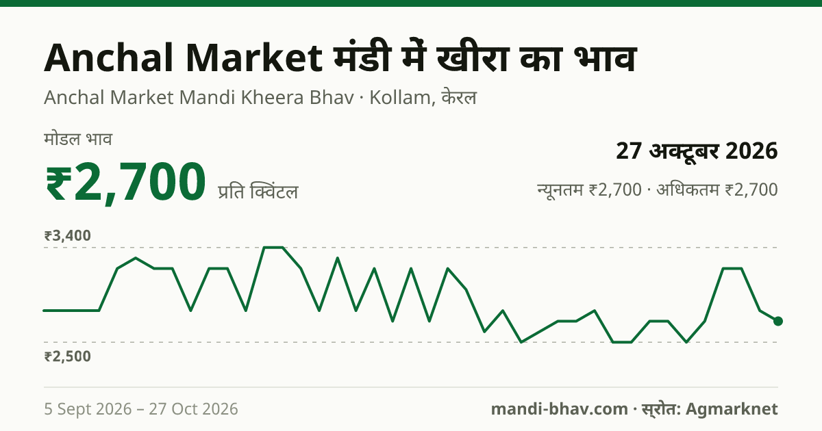 Anchal Market मंडी में खीरा का भाव 27 अक्टूबर 2026: मोडल ₹2,700 प्रति क्विंटल, भाव के रुझान का चार्ट