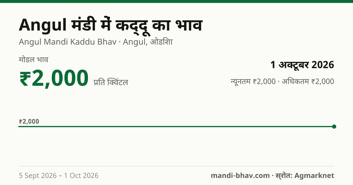 Angul मंडी में कद्दू का भाव 1 अक्टूबर 2026: मोडल ₹2,000 प्रति क्विंटल, भाव के रुझान का चार्ट
