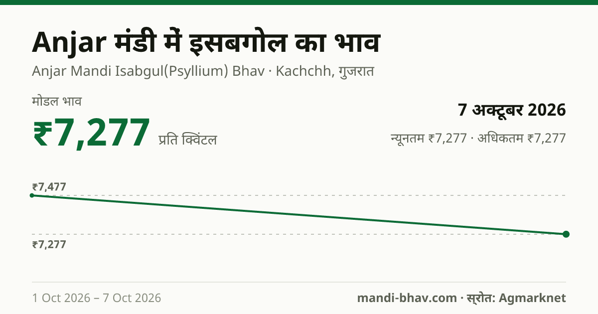 Anjar मंडी में इसबगोल का भाव 7 अक्टूबर 2026: मोडल ₹7,277 प्रति क्विंटल, भाव के रुझान का चार्ट
