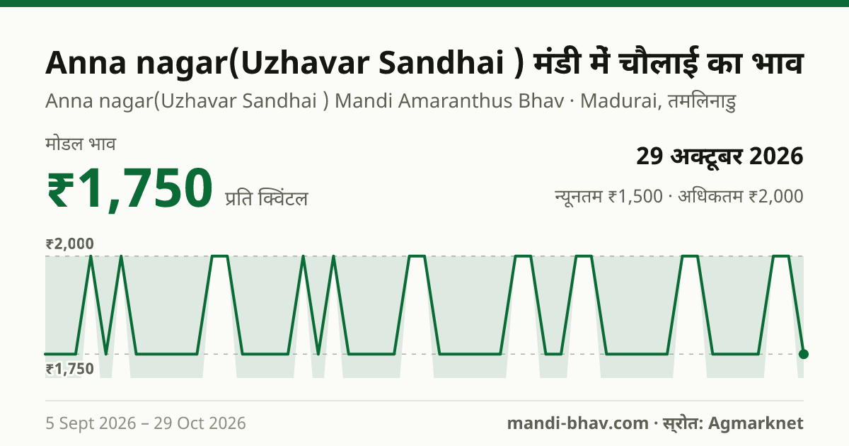 Anna nagar(Uzhavar Sandhai ) मंडी में चौलाई का भाव 29 अक्टूबर 2026: मोडल ₹1,750 प्रति क्विंटल, भाव के रुझान का चार्ट