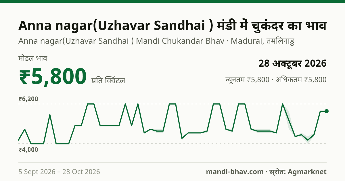 Anna nagar(Uzhavar Sandhai ) मंडी में चुकंदर का भाव 28 अक्टूबर 2026: मोडल ₹5,800 प्रति क्विंटल, भाव के रुझान का चार्ट
