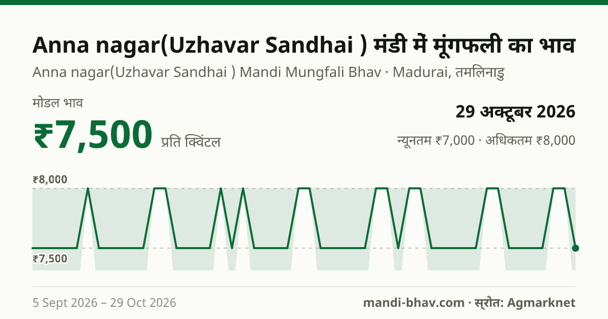 Anna nagar(Uzhavar Sandhai ) मंडी में मूंगफली का भाव 29 अक्टूबर 2026: मोडल ₹7,500 प्रति क्विंटल, भाव के रुझान का चार्ट