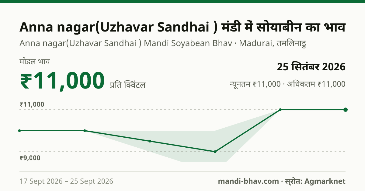 Anna nagar(Uzhavar Sandhai ) मंडी में सोयाबीन का भाव 25 सितंबर 2026: मोडल ₹11,000 प्रति क्विंटल, भाव के रुझान का चार्ट