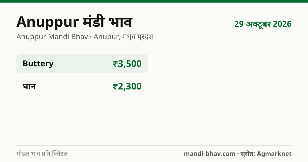 Anuppur मंडी भाव 29 अक्टूबर 2026: फसलवार मोडल रेट प्रति क्विंटल