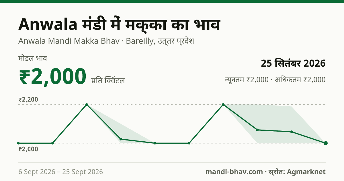 Anwala मंडी में मक्का का भाव 25 सितंबर 2026: मोडल ₹2,000 प्रति क्विंटल, भाव के रुझान का चार्ट