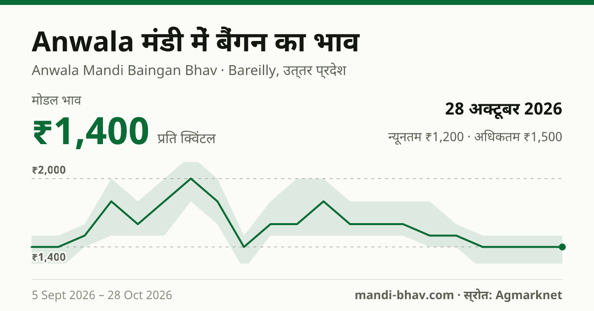 Anwala मंडी में बैंगन का भाव 28 अक्टूबर 2026: मोडल ₹1,400 प्रति क्विंटल, भाव के रुझान का चार्ट