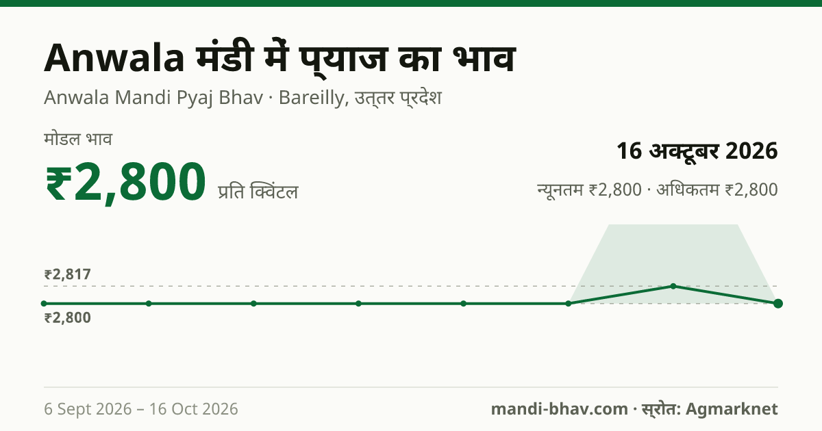 Anwala मंडी में प्याज का भाव 16 अक्टूबर 2026: मोडल ₹2,800 प्रति क्विंटल, भाव के रुझान का चार्ट