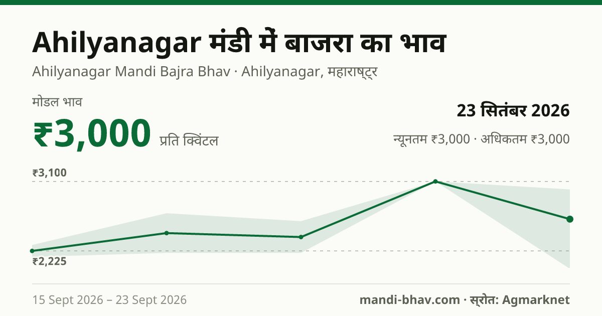 Ahilyanagar मंडी में बाजरा का भाव 23 सितंबर 2026: मोडल ₹3,000 प्रति क्विंटल, भाव के रुझान का चार्ट