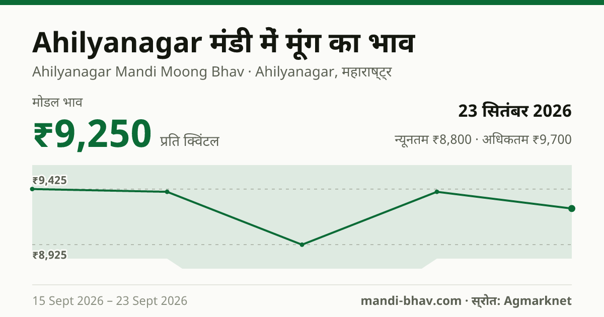 Ahilyanagar मंडी में मूंग का भाव 23 सितंबर 2026: मोडल ₹9,250 प्रति क्विंटल, भाव के रुझान का चार्ट