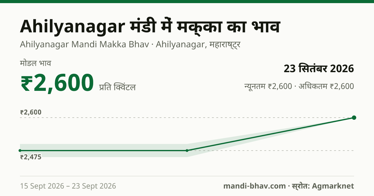 Ahilyanagar मंडी में मक्का का भाव 23 सितंबर 2026: मोडल ₹2,600 प्रति क्विंटल, भाव के रुझान का चार्ट