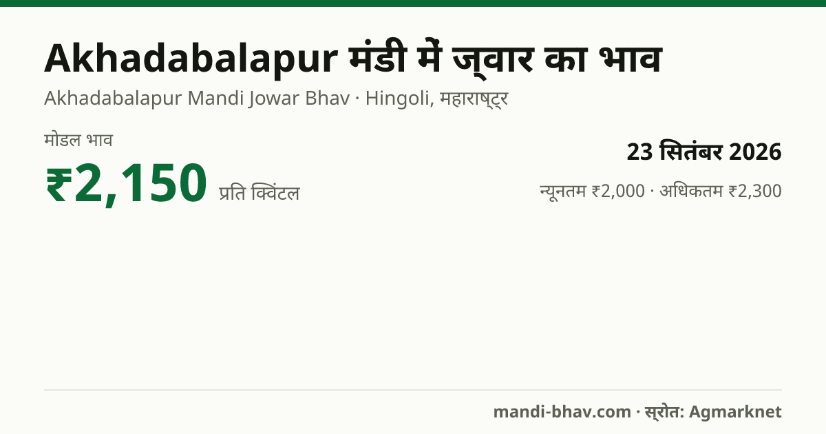 Akhadabalapur मंडी में ज्वार का भाव 23 सितंबर 2026: मोडल ₹2,150 प्रति क्विंटल, भाव के रुझान का चार्ट