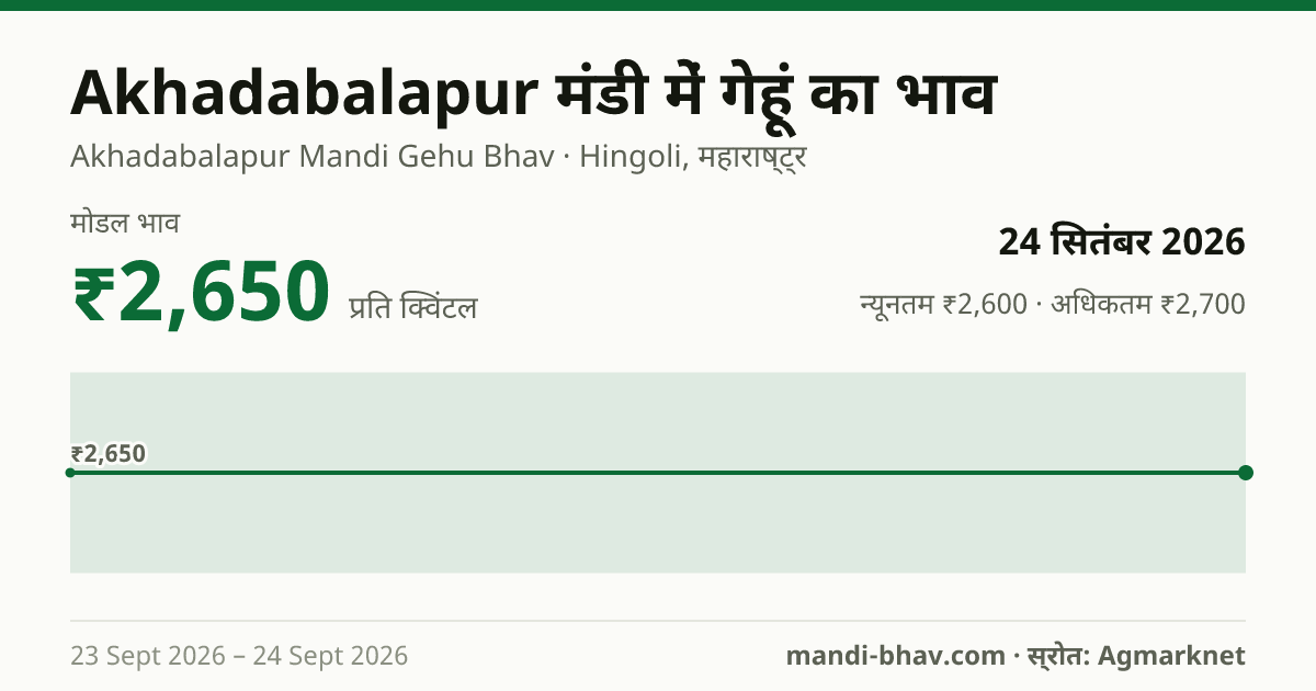 Akhadabalapur मंडी में गेहूं का भाव 24 सितंबर 2026: मोडल ₹2,650 प्रति क्विंटल, भाव के रुझान का चार्ट