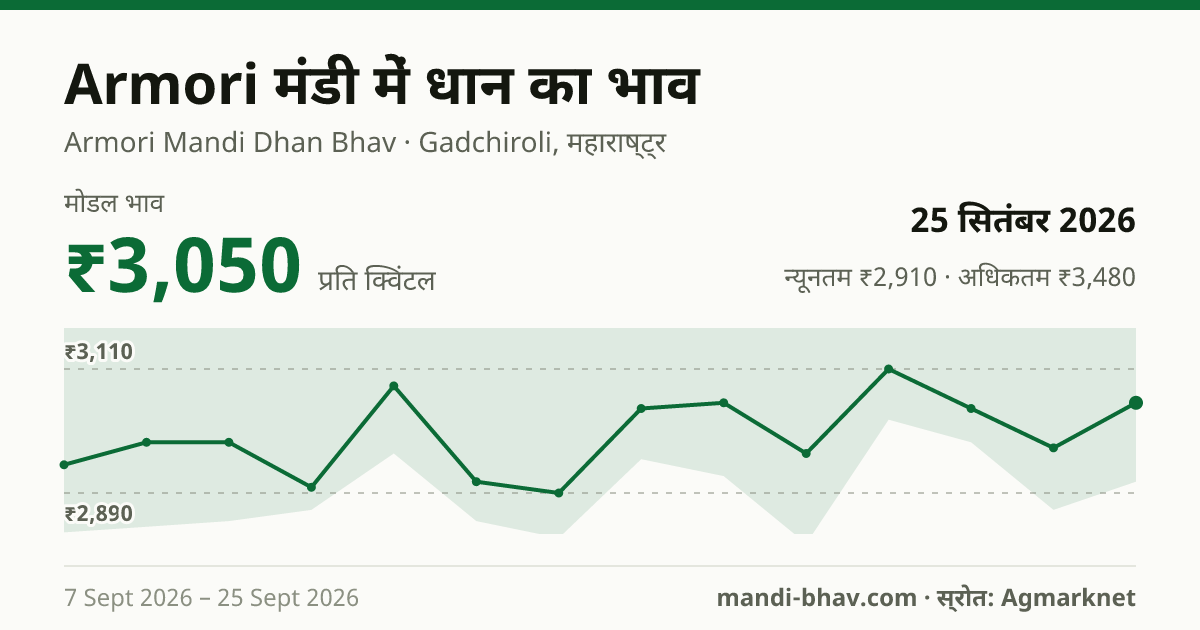 Armori मंडी में धान का भाव 25 सितंबर 2026: मोडल ₹3,050 प्रति क्विंटल, भाव के रुझान का चार्ट