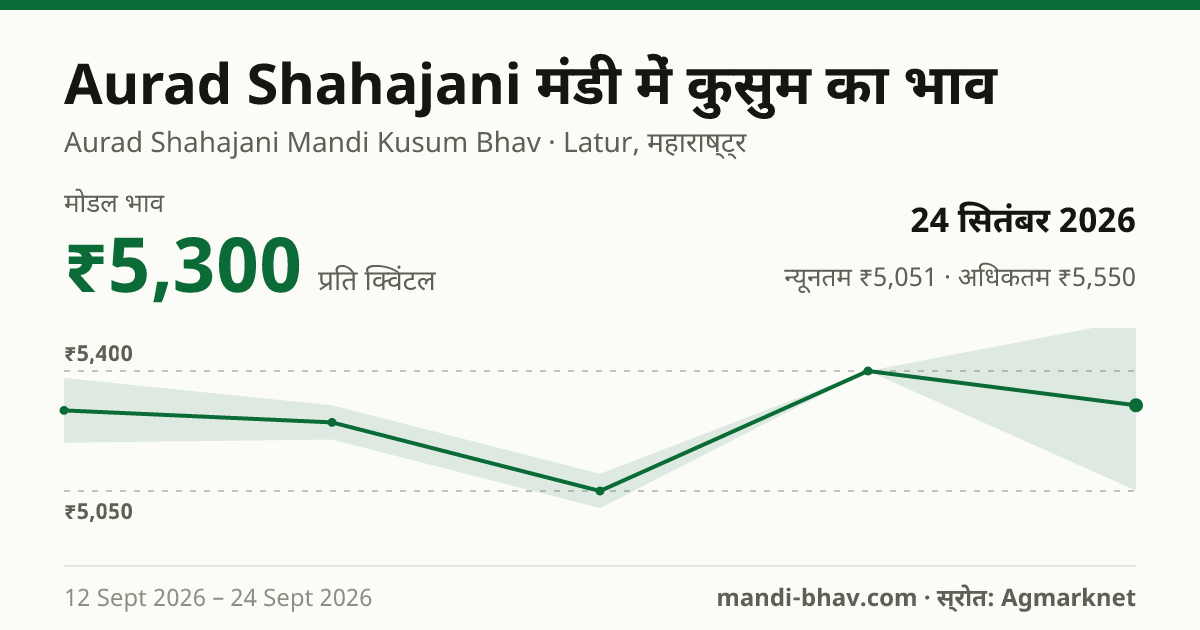Aurad Shahajani मंडी में कुसुम का भाव 24 सितंबर 2026: मोडल ₹5,300 प्रति क्विंटल, भाव के रुझान का चार्ट