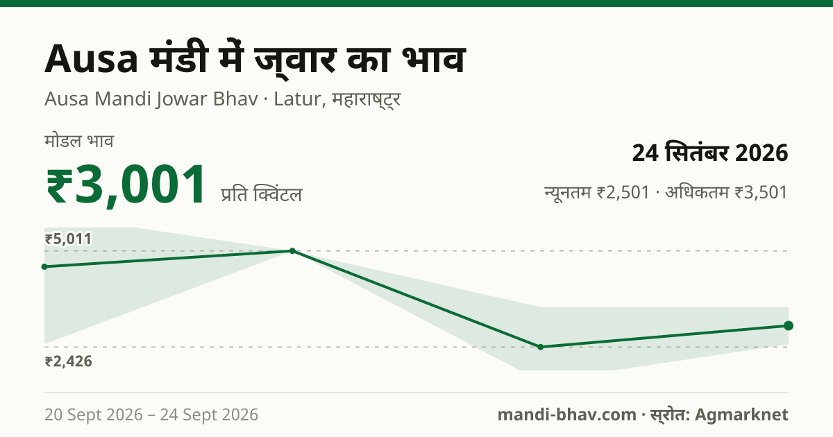 Ausa मंडी में ज्वार का भाव 24 सितंबर 2026: मोडल ₹3,001 प्रति क्विंटल, भाव के रुझान का चार्ट