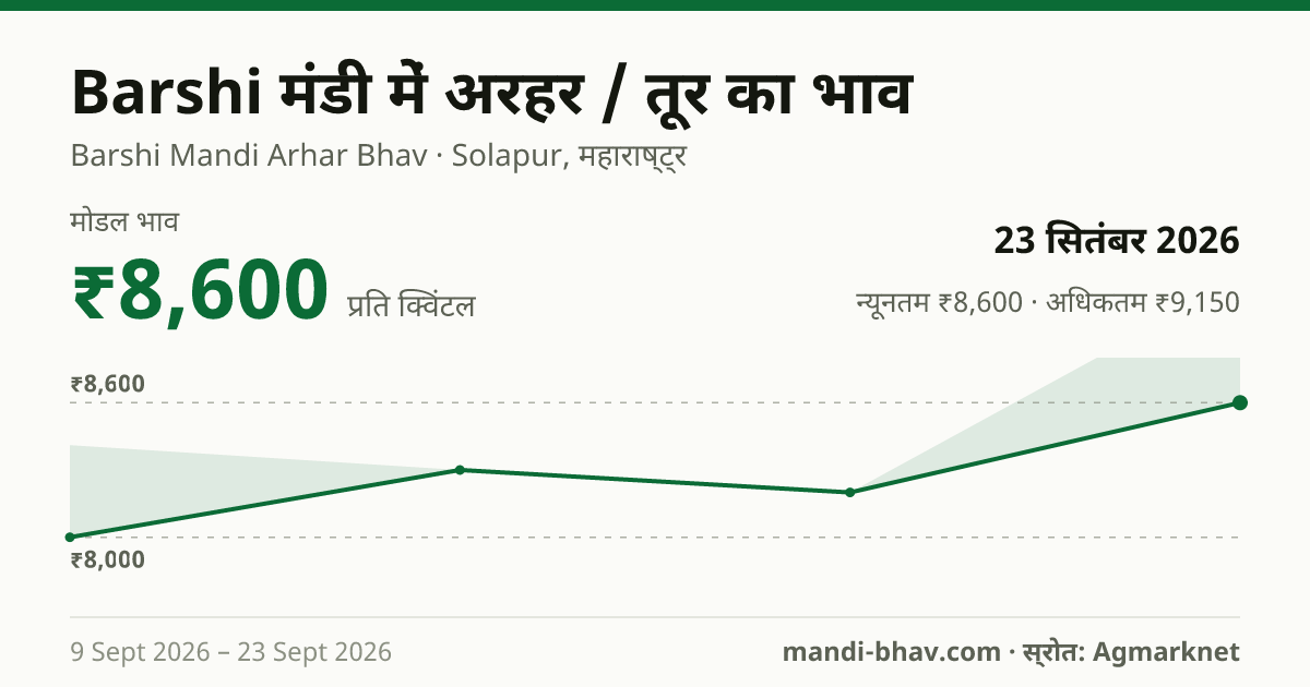 Barshi मंडी में अरहर / तूर का भाव 23 सितंबर 2026: मोडल ₹8,600 प्रति क्विंटल, भाव के रुझान का चार्ट