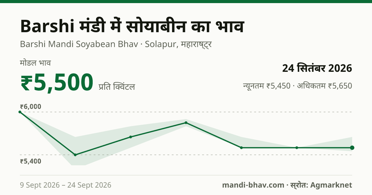 Barshi मंडी में सोयाबीन का भाव 24 सितंबर 2026: मोडल ₹5,500 प्रति क्विंटल, भाव के रुझान का चार्ट