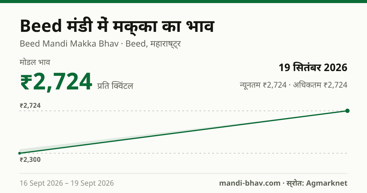 Beed मंडी में मक्का का भाव 19 सितंबर 2026: मोडल ₹2,724 प्रति क्विंटल, भाव के रुझान का चार्ट