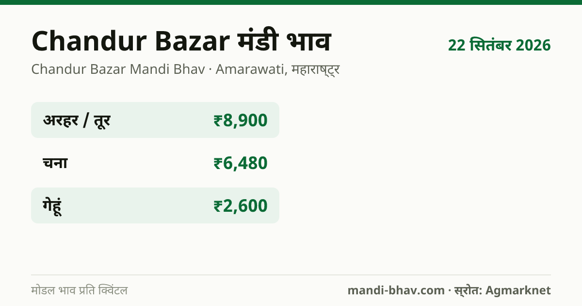 Chandur Bazar मंडी भाव 22 सितंबर 2026: फसलवार मोडल रेट प्रति क्विंटल