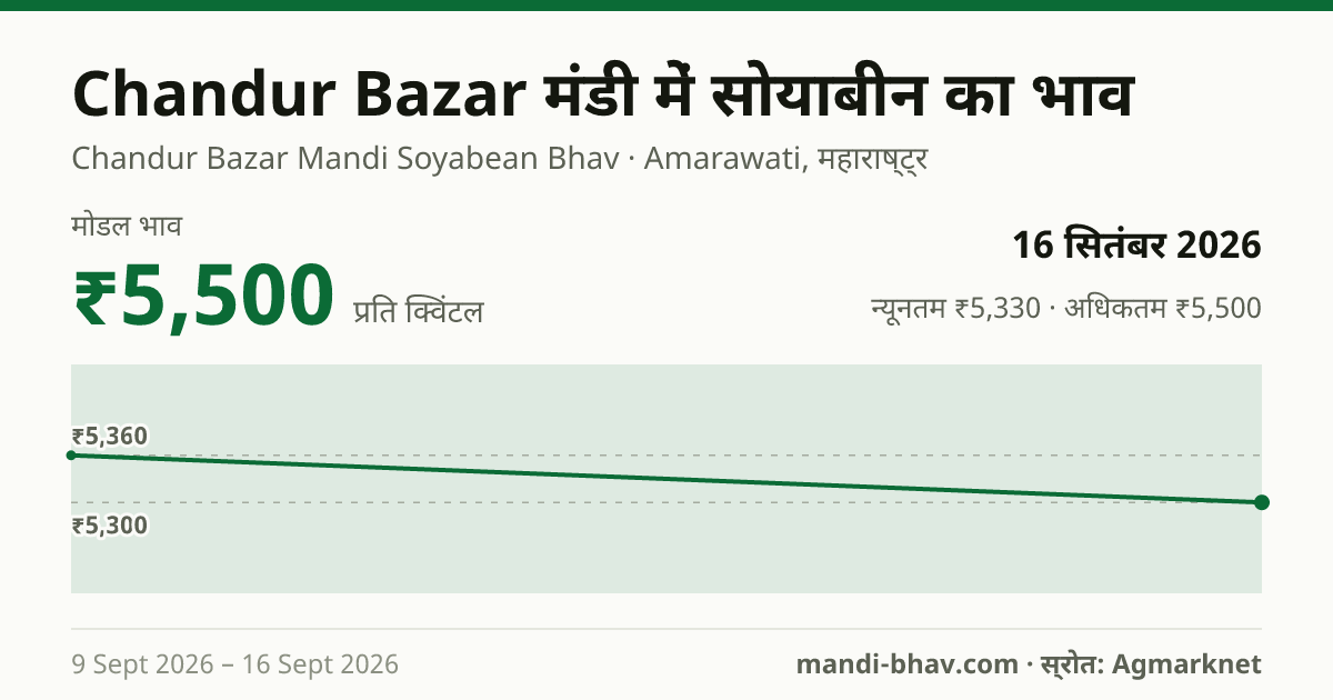 Chandur Bazar मंडी में सोयाबीन का भाव 16 सितंबर 2026: मोडल ₹5,500 प्रति क्विंटल, भाव के रुझान का चार्ट