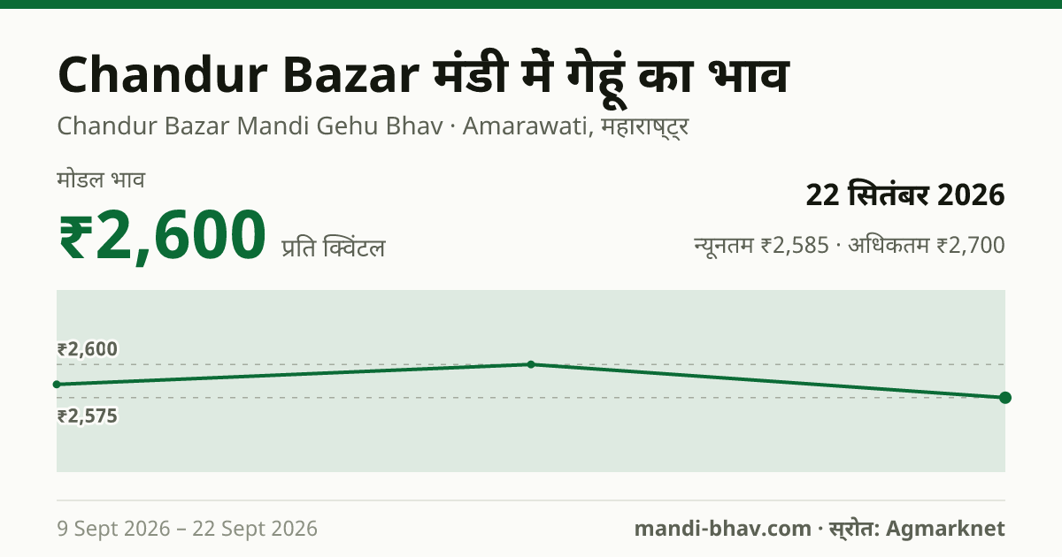 Chandur Bazar मंडी में गेहूं का भाव 22 सितंबर 2026: मोडल ₹2,600 प्रति क्विंटल, भाव के रुझान का चार्ट