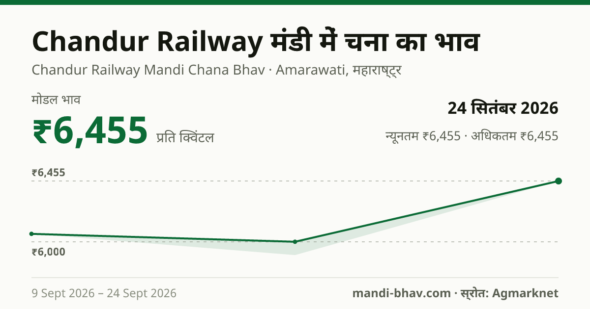 Chandur Railway मंडी में चना का भाव 24 सितंबर 2026: मोडल ₹6,455 प्रति क्विंटल, भाव के रुझान का चार्ट