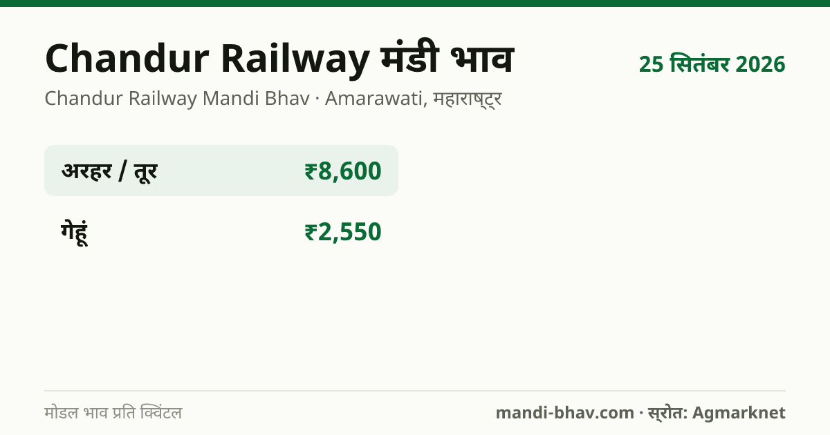 Chandur Railway मंडी भाव 25 सितंबर 2026: फसलवार मोडल रेट प्रति क्विंटल